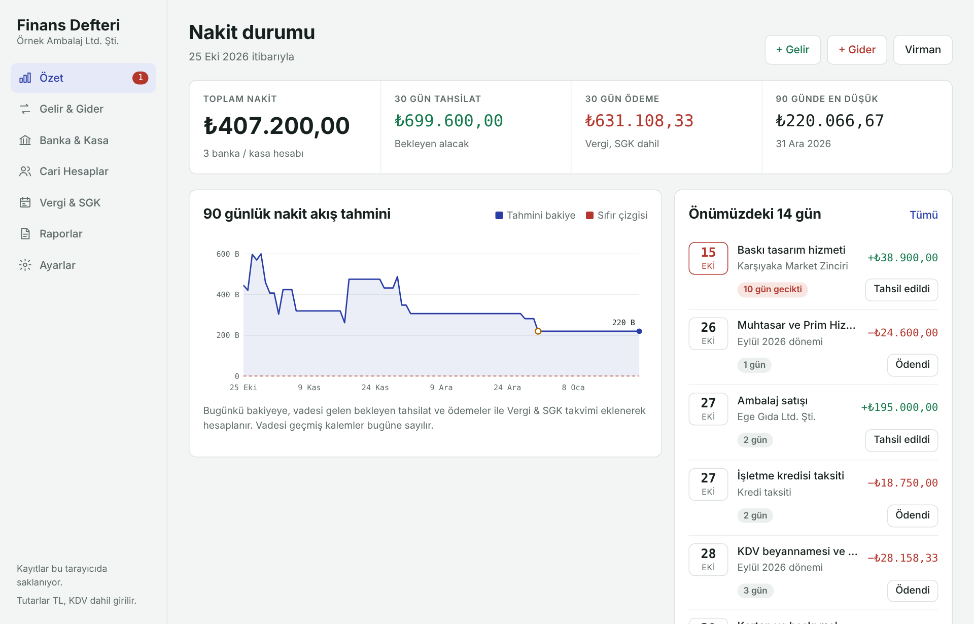 Finans Defteri özet ekranı: toplam nakit, 30 günlük tahsilat ve ödemeler, 90 günlük nakit akış tahmini grafiği ve yaklaşan ödemeler listesi